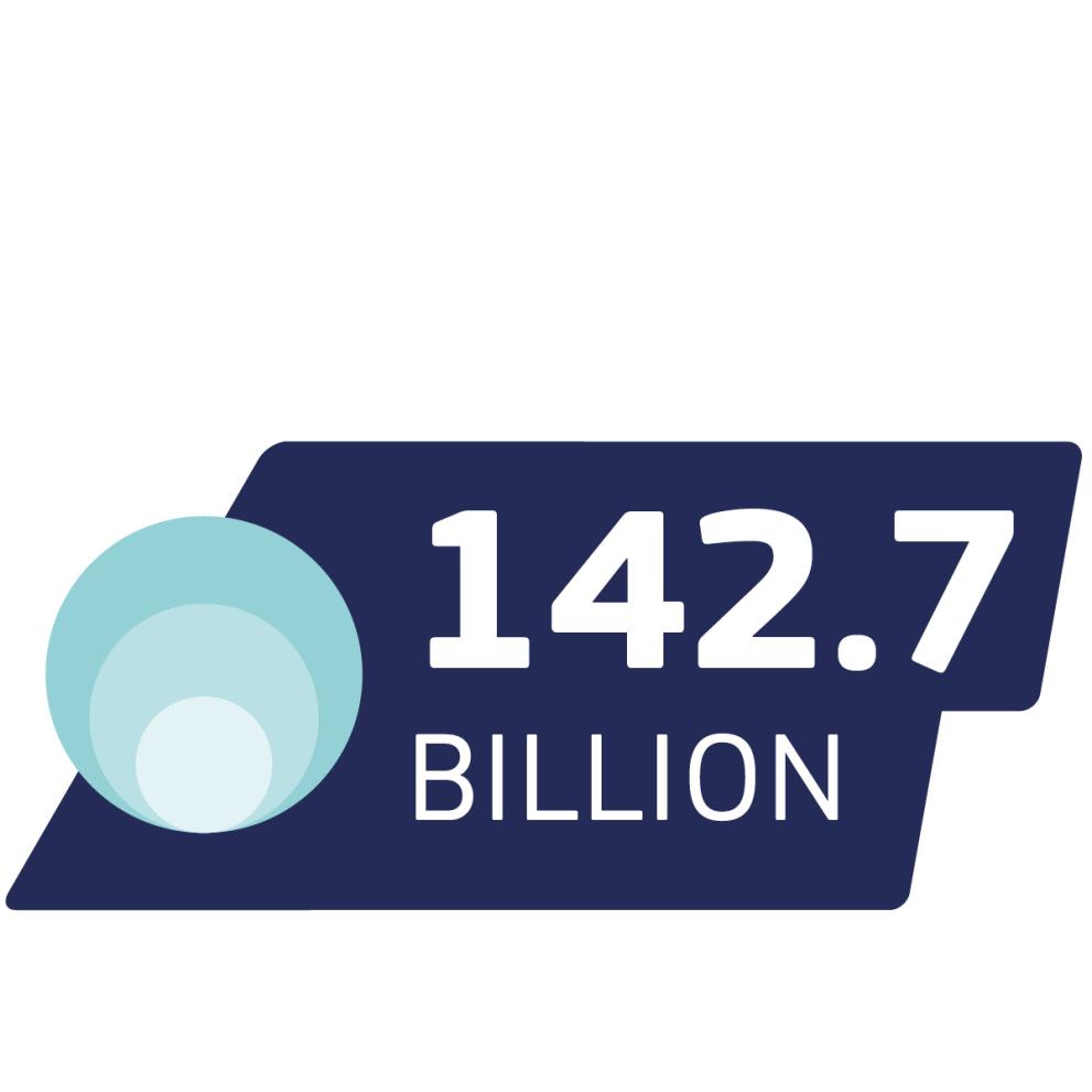 142.7 billion